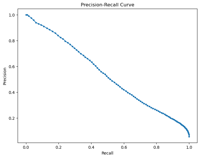 Precision curve
